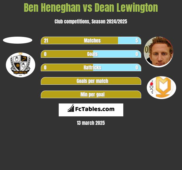 Ben Heneghan vs Dean Lewington h2h player stats