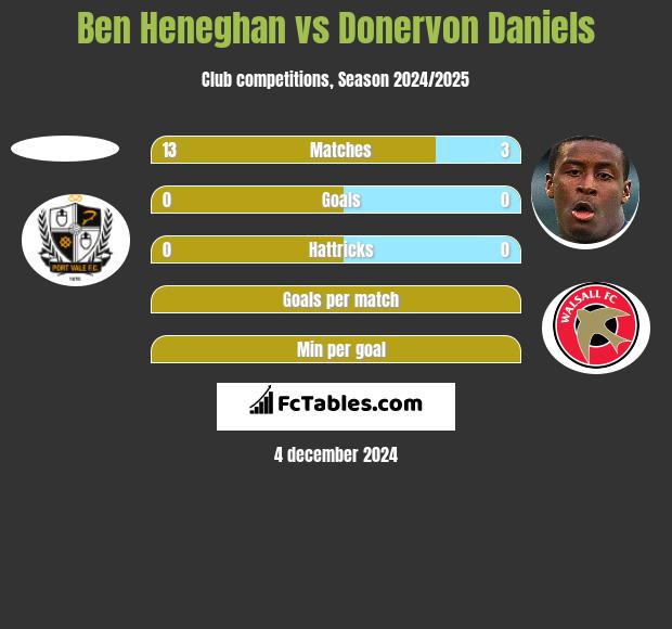 Ben Heneghan vs Donervon Daniels h2h player stats