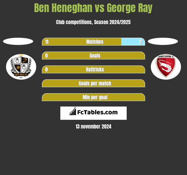 Ben Heneghan vs George Ray h2h player stats