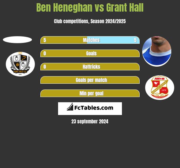 Ben Heneghan vs Grant Hall h2h player stats