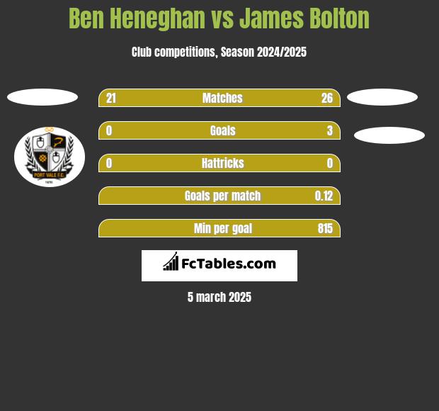 Ben Heneghan vs James Bolton h2h player stats