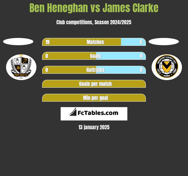 Ben Heneghan vs James Clarke h2h player stats