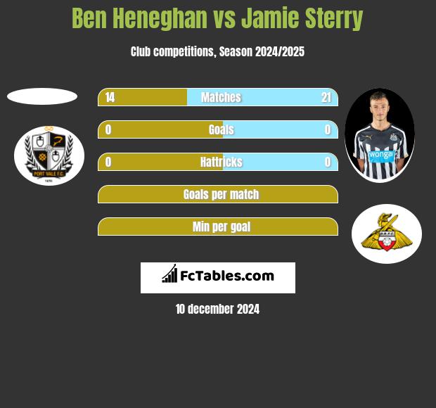 Ben Heneghan vs Jamie Sterry h2h player stats