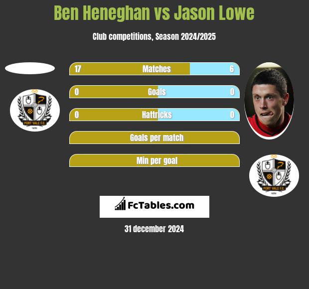 Ben Heneghan vs Jason Lowe h2h player stats