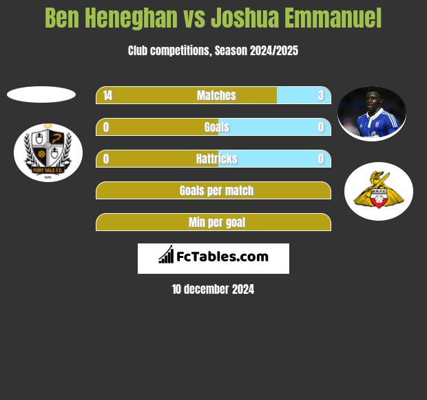 Ben Heneghan vs Joshua Emmanuel h2h player stats