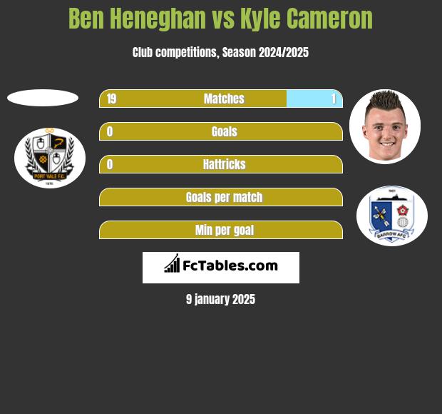 Ben Heneghan vs Kyle Cameron h2h player stats