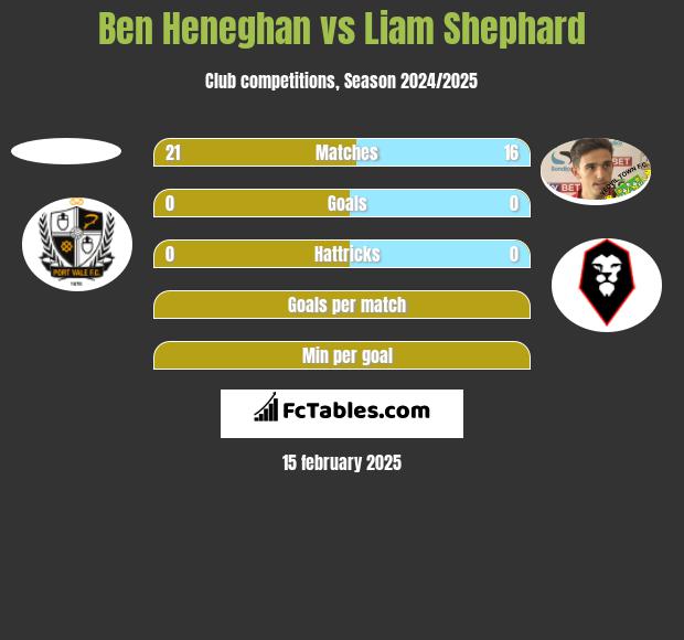 Ben Heneghan vs Liam Shephard h2h player stats