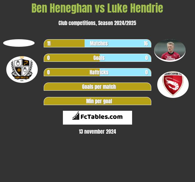 Ben Heneghan vs Luke Hendrie h2h player stats