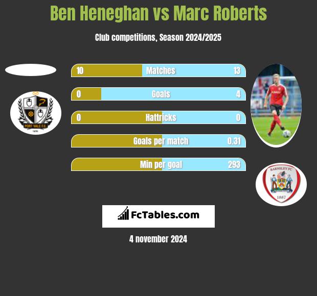 Ben Heneghan vs Marc Roberts h2h player stats