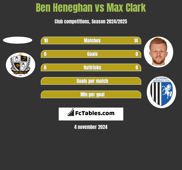 Ben Heneghan vs Max Clark h2h player stats