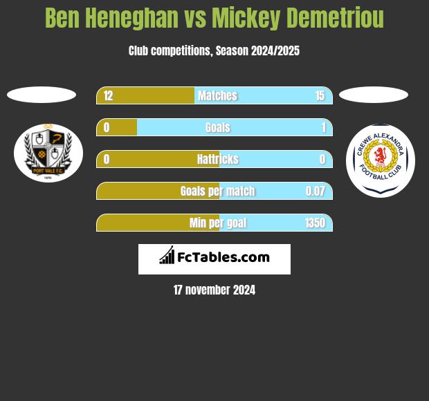 Ben Heneghan vs Mickey Demetriou h2h player stats