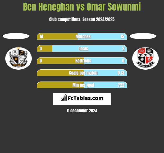 Ben Heneghan vs Omar Sowunmi h2h player stats