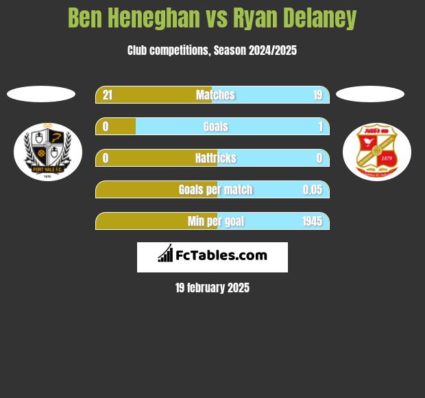 Ben Heneghan vs Ryan Delaney h2h player stats