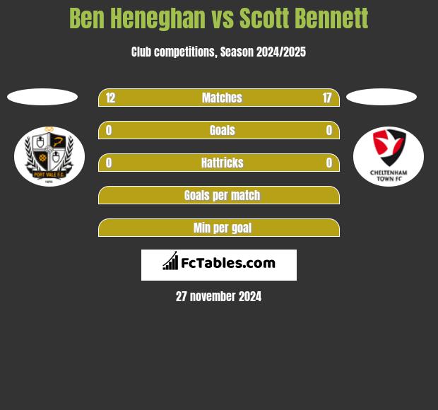 Ben Heneghan vs Scott Bennett h2h player stats