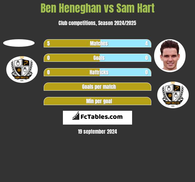 Ben Heneghan vs Sam Hart h2h player stats