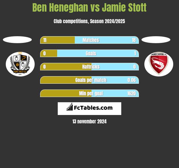 Ben Heneghan vs Jamie Stott h2h player stats