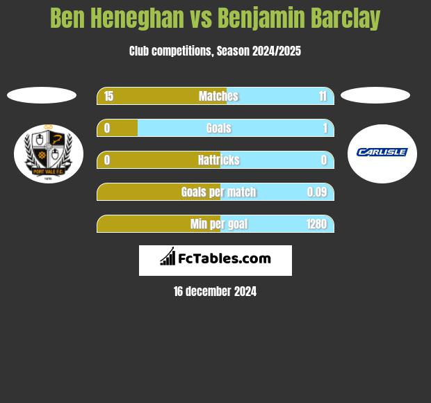 Ben Heneghan vs Benjamin Barclay h2h player stats