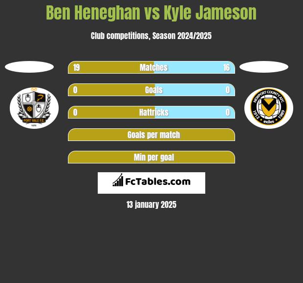 Ben Heneghan vs Kyle Jameson h2h player stats