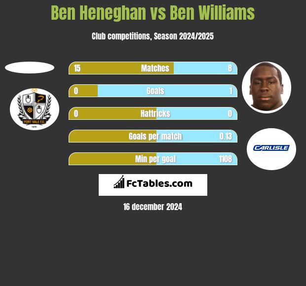 Ben Heneghan vs Ben Williams h2h player stats