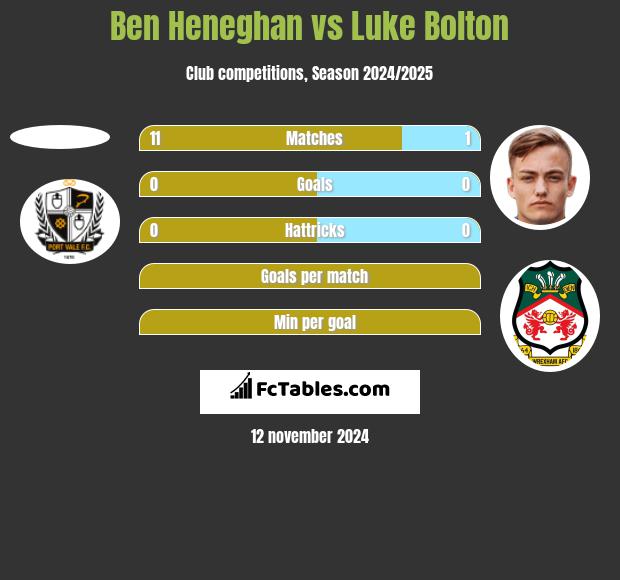 Ben Heneghan vs Luke Bolton h2h player stats