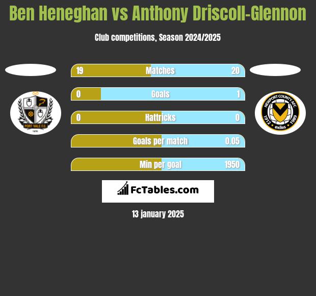 Ben Heneghan vs Anthony Driscoll-Glennon h2h player stats