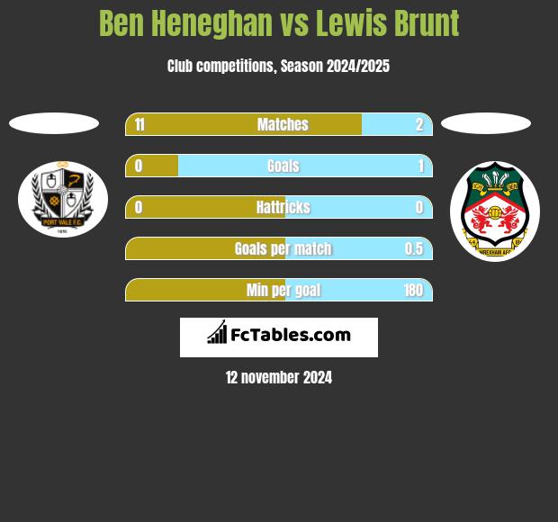 Ben Heneghan vs Lewis Brunt h2h player stats