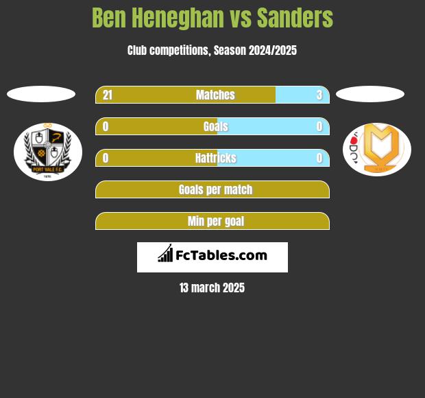 Ben Heneghan vs Sanders h2h player stats