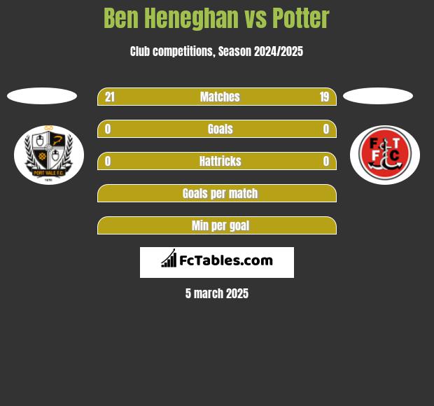 Ben Heneghan vs Potter h2h player stats