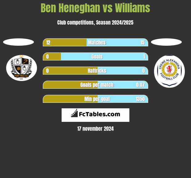 Ben Heneghan vs Williams h2h player stats