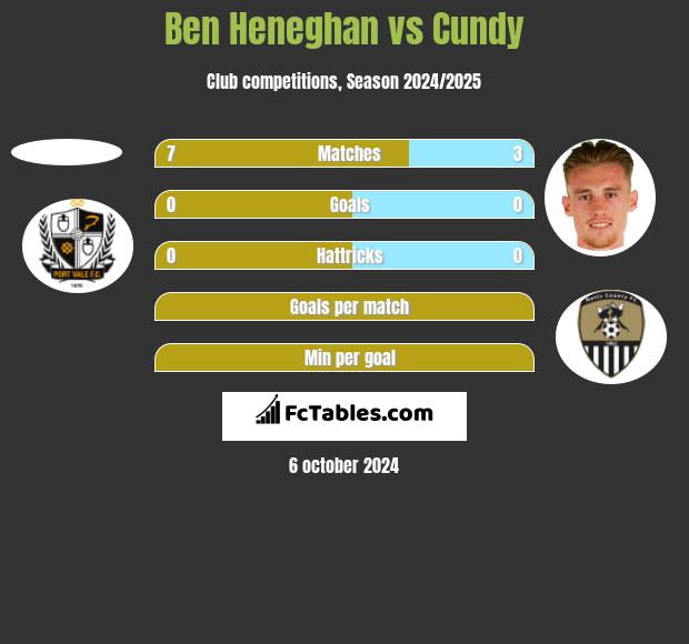 Ben Heneghan vs Cundy h2h player stats