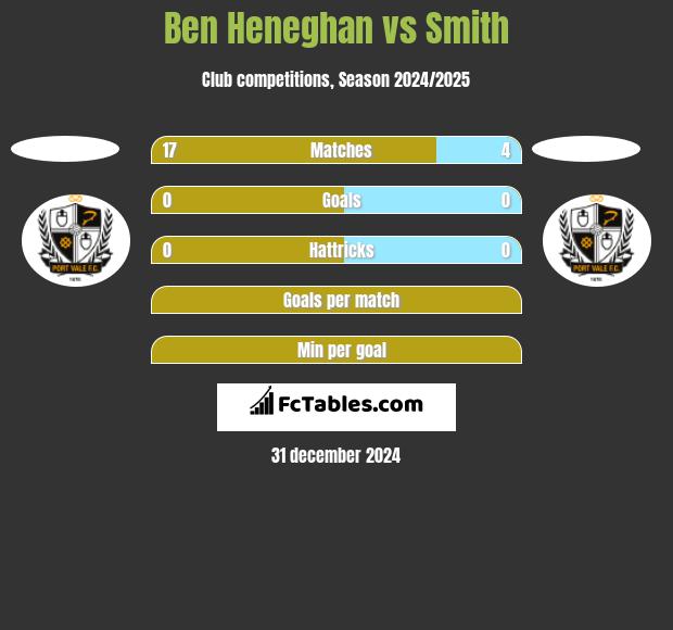 Ben Heneghan vs Smith h2h player stats