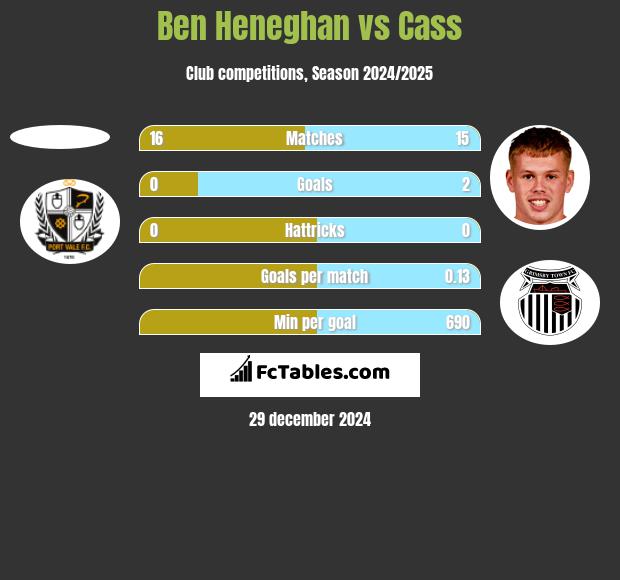 Ben Heneghan vs Cass h2h player stats