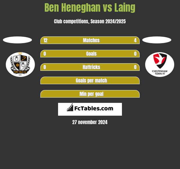 Ben Heneghan vs Laing h2h player stats