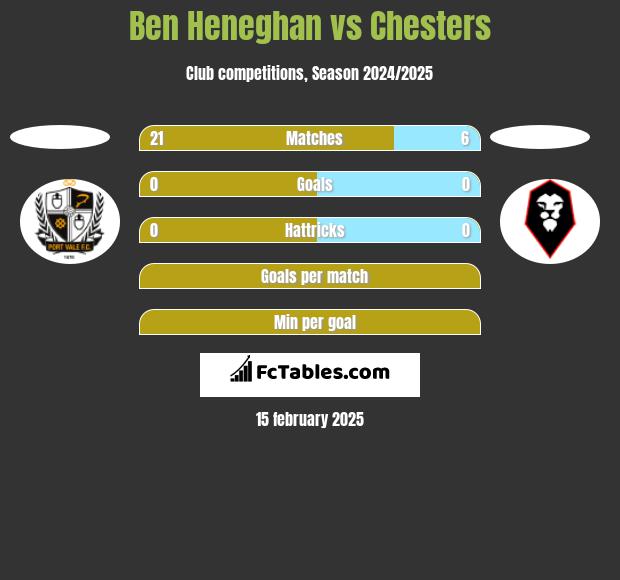 Ben Heneghan vs Chesters h2h player stats