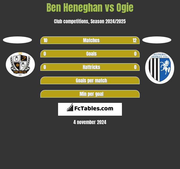 Ben Heneghan vs Ogie h2h player stats