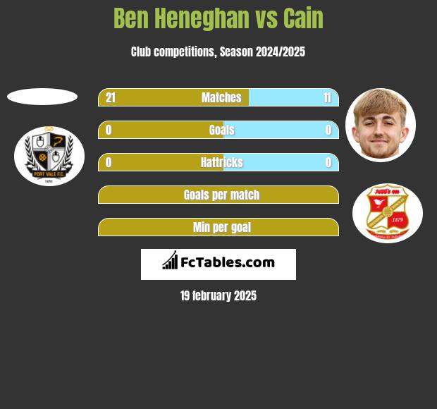 Ben Heneghan vs Cain h2h player stats