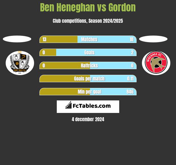 Ben Heneghan vs Gordon h2h player stats