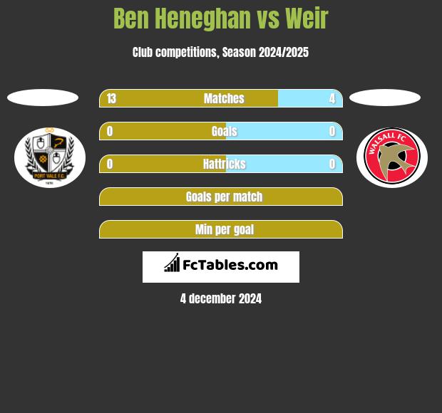 Ben Heneghan vs Weir h2h player stats