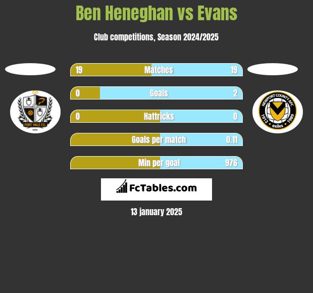 Ben Heneghan vs Evans h2h player stats