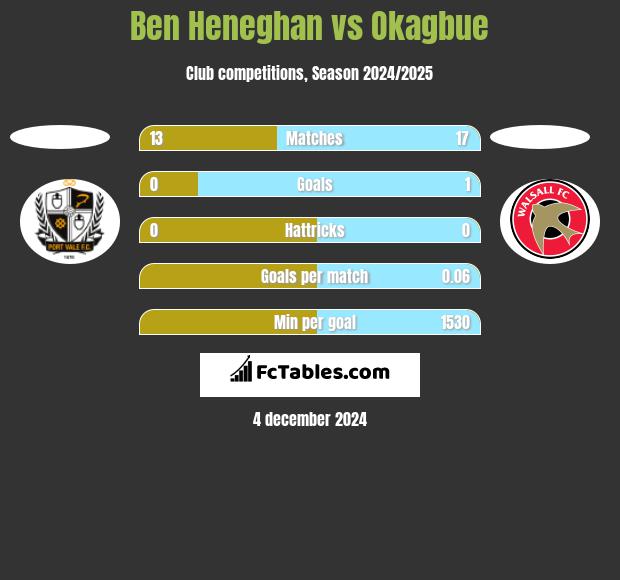 Ben Heneghan vs Okagbue h2h player stats