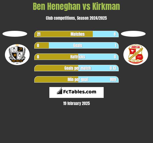 Ben Heneghan vs Kirkman h2h player stats