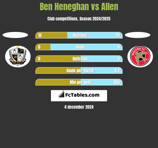 Ben Heneghan vs Allen h2h player stats