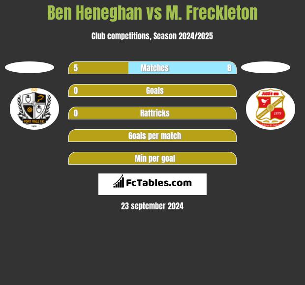 Ben Heneghan vs M. Freckleton h2h player stats