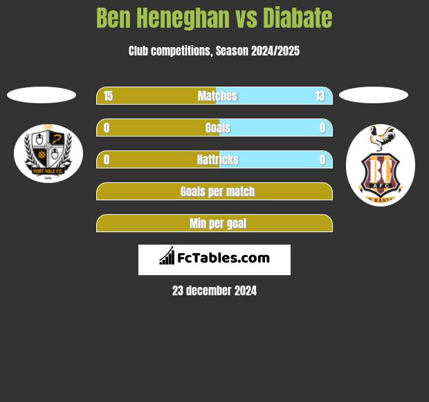 Ben Heneghan vs Diabate h2h player stats