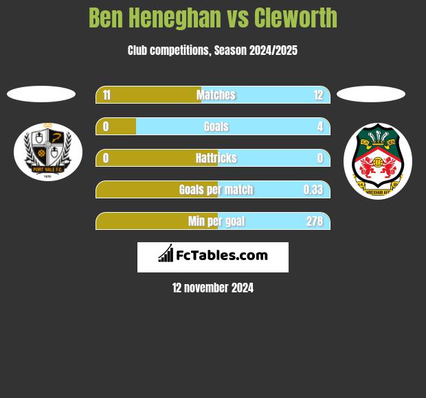 Ben Heneghan vs Cleworth h2h player stats