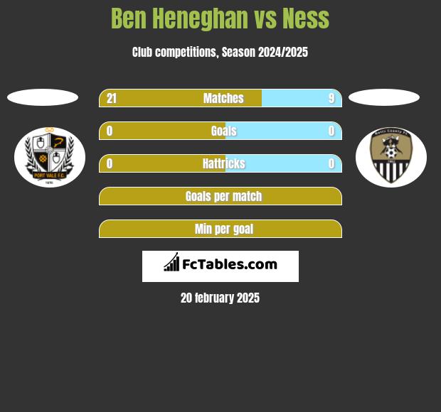 Ben Heneghan vs Ness h2h player stats