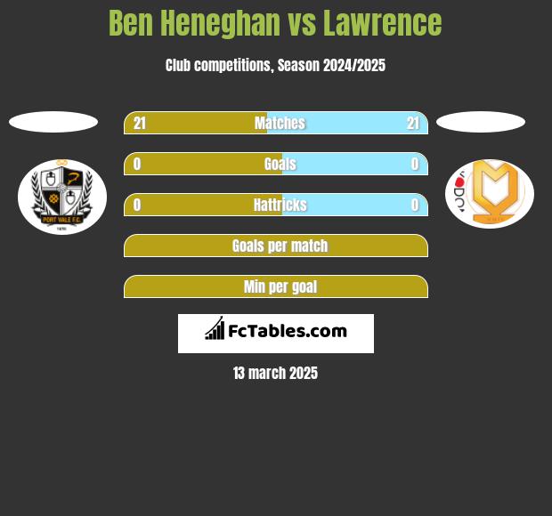 Ben Heneghan vs Lawrence h2h player stats