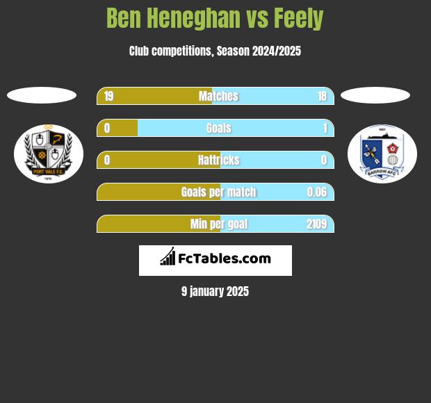 Ben Heneghan vs Feely h2h player stats