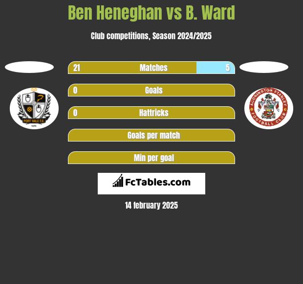 Ben Heneghan vs B. Ward h2h player stats