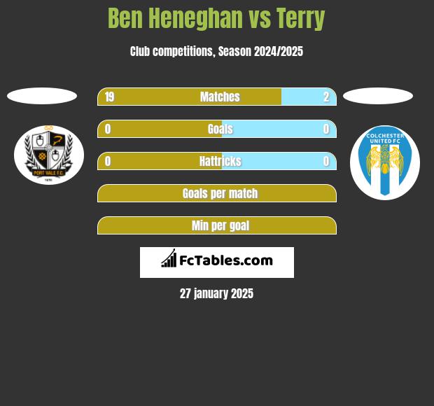 Ben Heneghan vs Terry h2h player stats